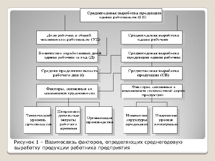 Рисунок 1 – Взаимосвязь факторов, определяющих среднегодовую выработку продукции работника предприятия 