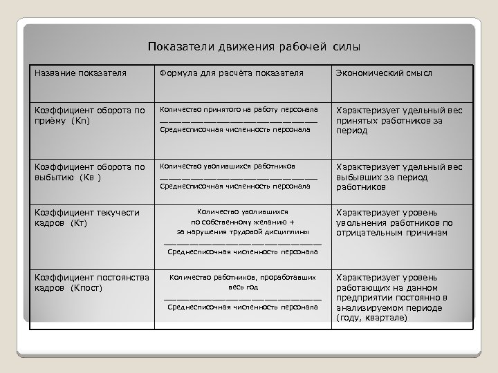 Движение рабочей силы