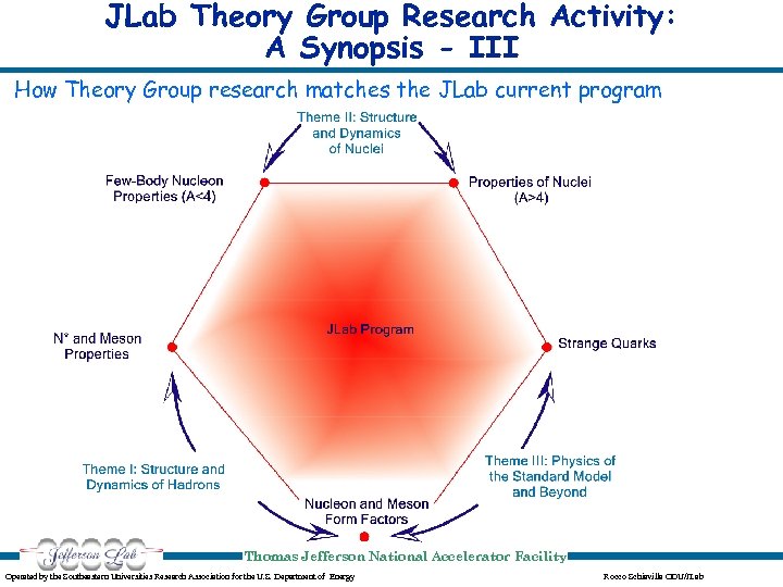 JLab Theory Group Research Activity: A Synopsis - III How Theory Group research matches