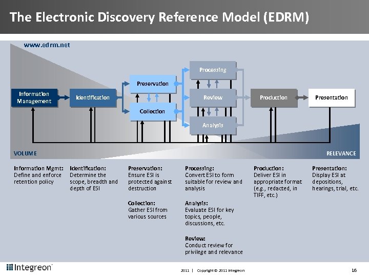 The Electronic Discovery Reference Model (EDRM) www. edrm. net Processing Preservation Information Management Identification