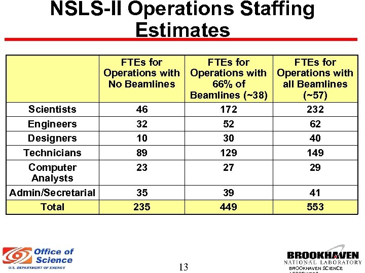 NSLS-II Operations Staffing Estimates FTEs for Operations with No Beamlines Scientists Engineers Designers Technicians