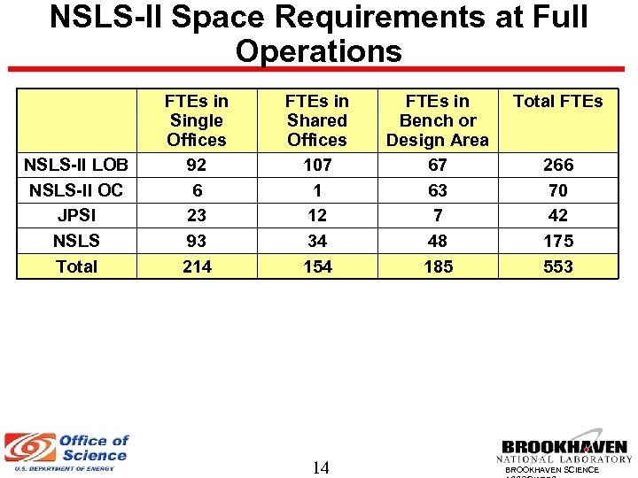 NSLS-II Space Requirements at Full Operations NSLS-II LOB NSLS-II OC JPSI NSLS Total FTEs