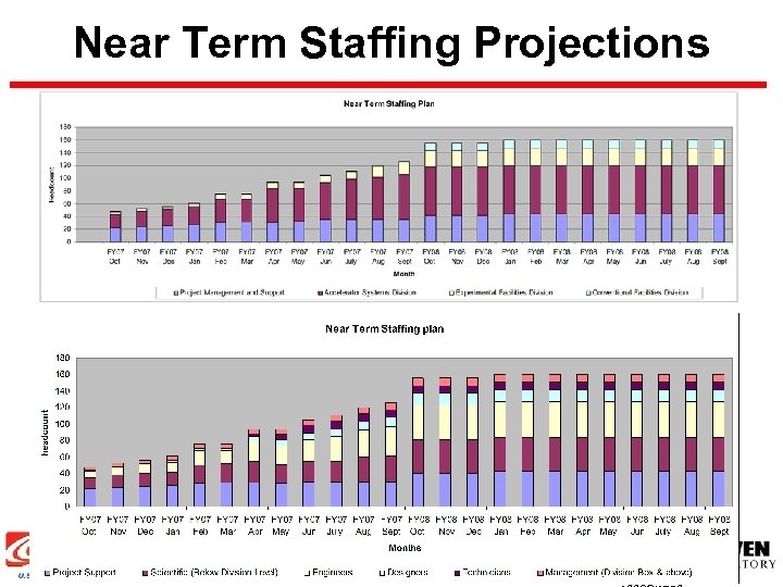 Near Term Staffing Projections 16 BROOKHAVEN SCIENCE 