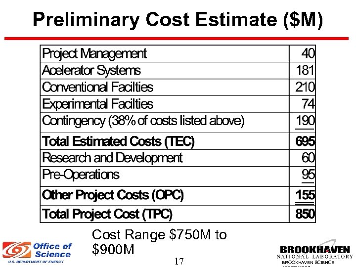 Preliminary Cost Estimate ($M) Cost Range $750 M to $900 M 17 BROOKHAVEN SCIENCE