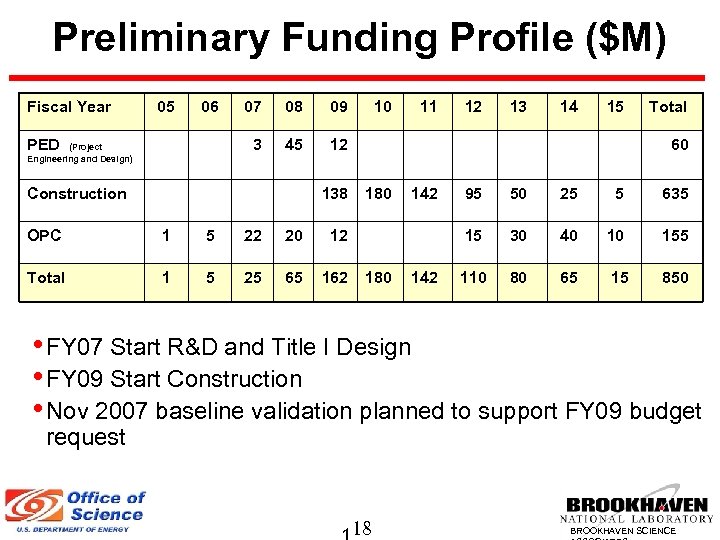 Preliminary Funding Profile ($M) Fiscal Year 05 06 (Project Engineering and Design) 08 09