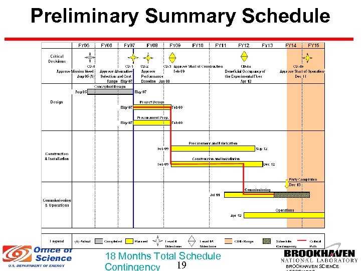 Preliminary Summary Schedule 18 Months Total Schedule 19 Contingency BROOKHAVEN SCIENCE 