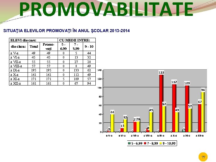 PROMOVABILITATE SITUAŢIA ELEVILOR PROMOVAŢI ÎN ANUL ŞCOLAR 2013 -2014 ELEVI din care: din clasa: