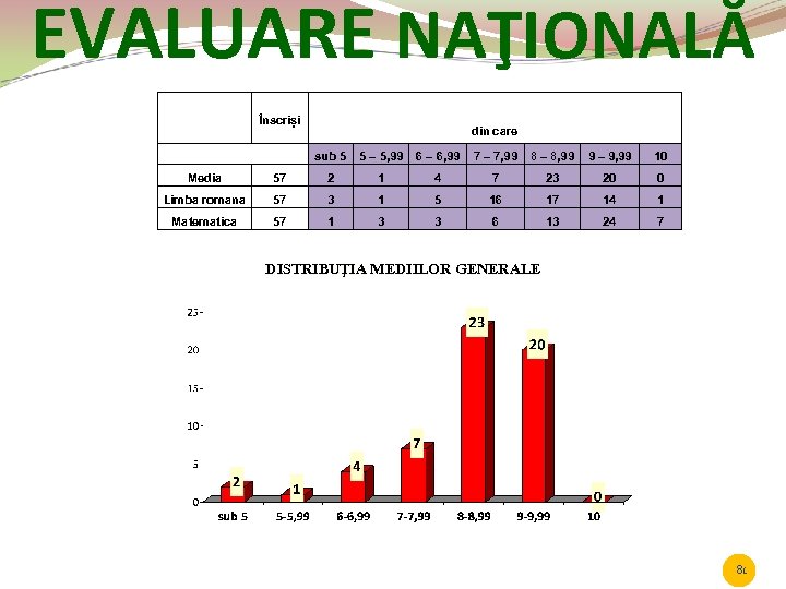 EVALUARE NAŢIONALĂ Înscriși din care sub 5 5 – 5, 99 6 – 6,