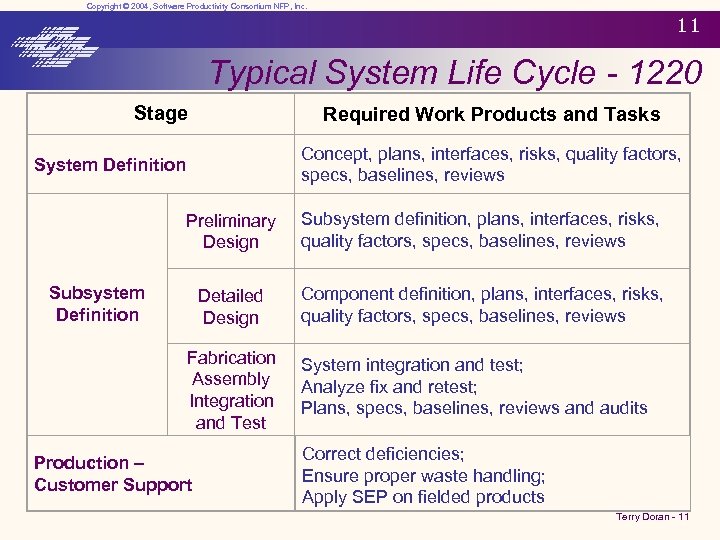  Copyright © 2004, Software Productivity Consortium NFP, Inc. 11 Typical System Life Cycle
