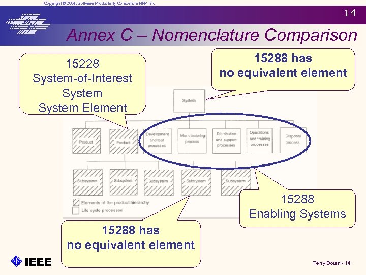 Copyright © 2004, Software Productivity Consortium NFP, Inc. 14 Annex C – Nomenclature Comparison