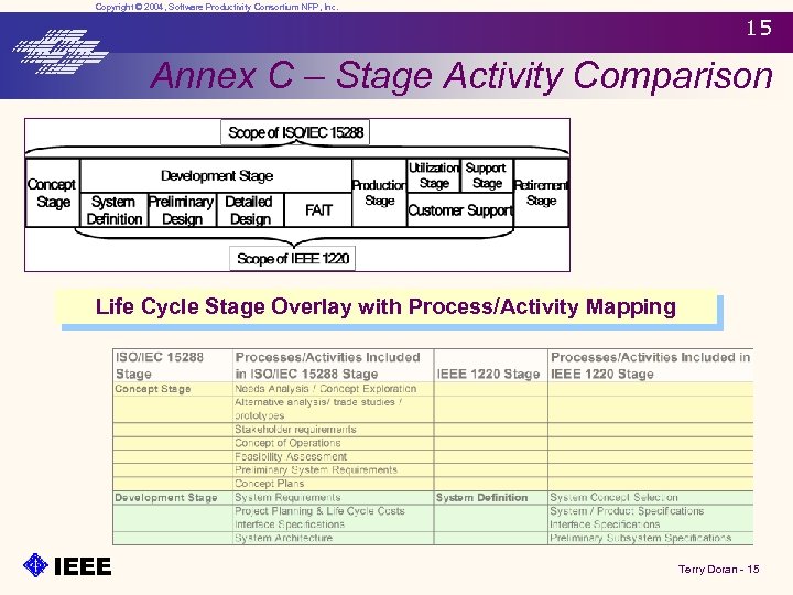 Copyright © 2004, Software Productivity Consortium NFP, Inc. 15 Annex C – Stage Activity
