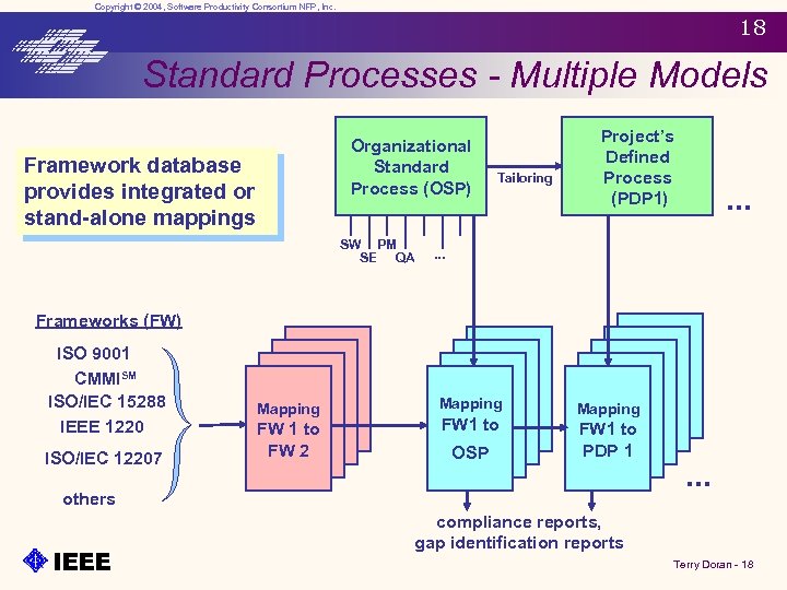 Copyright © 2004, Software Productivity Consortium NFP, Inc. 18 Standard Processes - Multiple Models