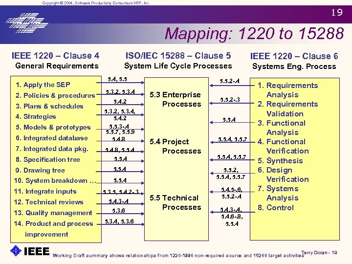 Copyright © 2004, Software Productivity Consortium NFP, Inc. 19 Mapping: 1220 to 15288 IEEE