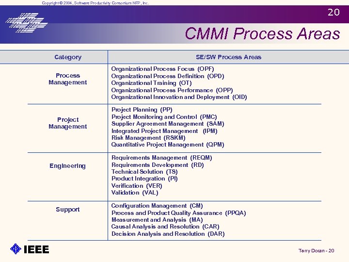 Copyright © 2004, Software Productivity Consortium NFP, Inc. 20 CMMI Process Areas Category Process
