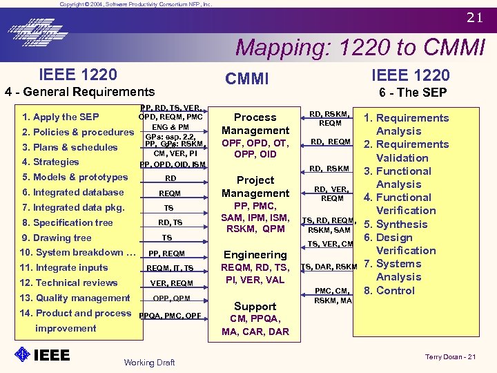 Copyright © 2004, Software Productivity Consortium NFP, Inc. 21 Mapping: 1220 to CMMI IEEE