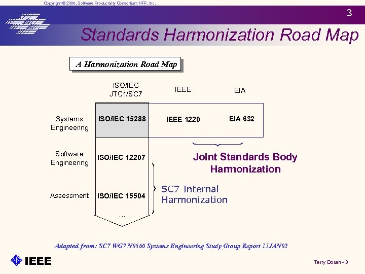 Copyright © 2004, Software Productivity Consortium NFP, Inc. 3 Standards Harmonization Road Map An