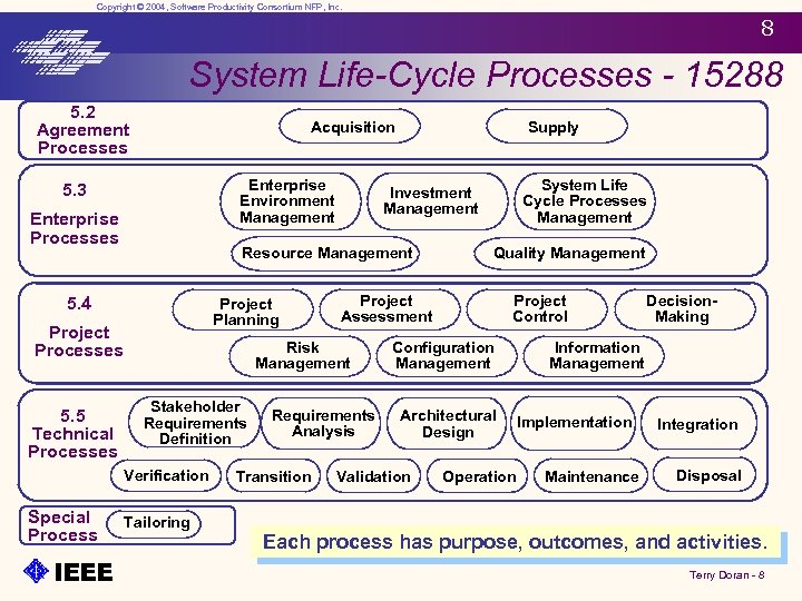 Copyright © 2004, Software Productivity Consortium NFP, Inc. 8 System Life-Cycle Processes - 15288