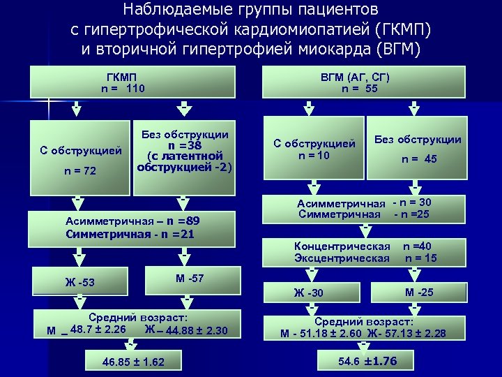 Наблюдаемые группы пациентов с гипертрофической кардиомиопатией (ГКМП) и вторичной гипертрофией миокарда (ВГМ) ГКМП n