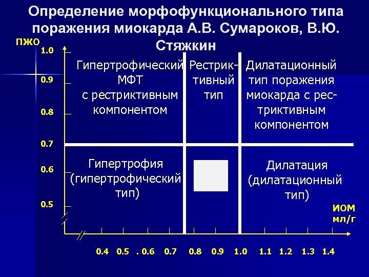 Определение морфофункционального типа поражения миокарда А. В. Сумароков, В. Ю. ПЖО Стяжкин 1. 0