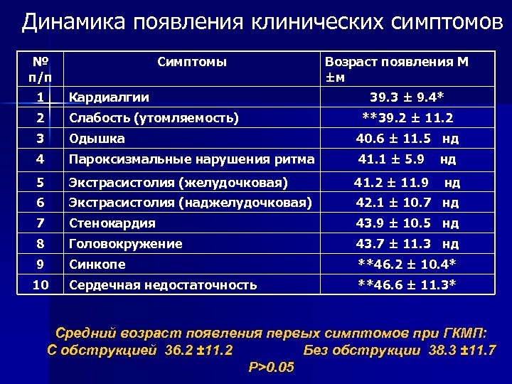 Динамика появления клинических симптомов № п/п Симптомы Возраст появления М ±м 1 Кардиалгии 2