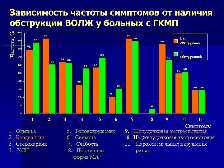 Частота, % Зависимость частоты симптомов от наличия обструкции ВОЛЖ у больных с ГКМП Без