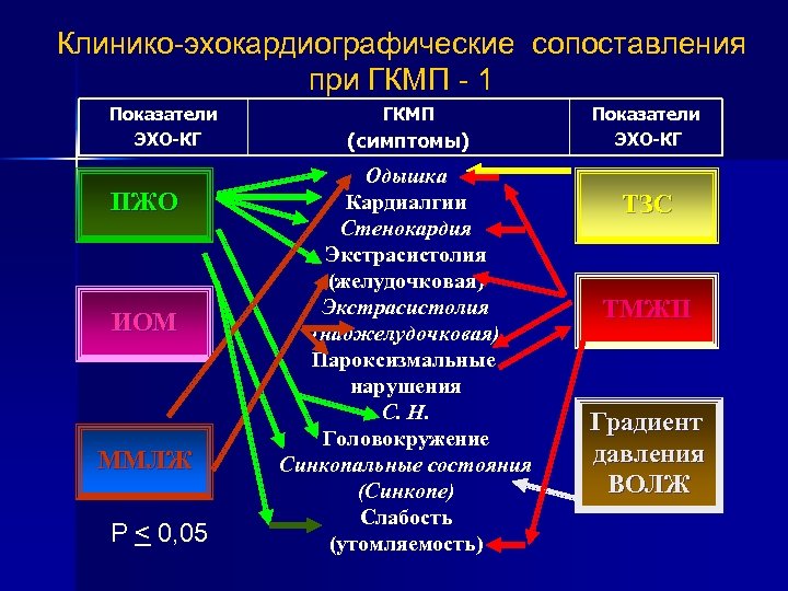 Клинико-эхокардиографические сопоставления при ГКМП - 1 Показатели ЭХО-КГ ПЖО ИОМ ММЛЖ Р < 0,