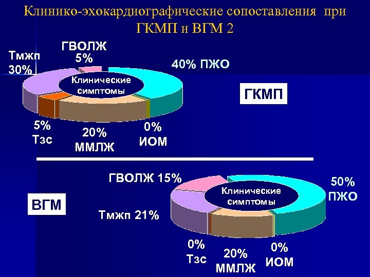 Диастолическая дисфункция лж на фоне тахикардии