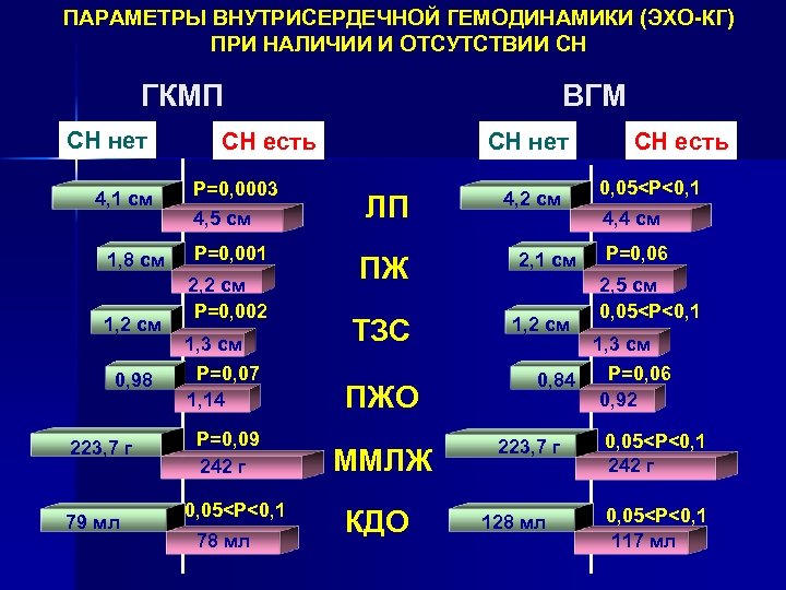ПАРАМЕТРЫ ВНУТРИСЕРДЕЧНОЙ ГЕМОДИНАМИКИ (ЭХО-КГ) ПРИ НАЛИЧИИ И ОТСУТСТВИИ СН ГКМП СН нет 4, 1