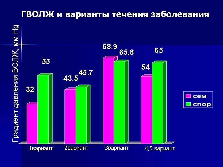 Градиент давления ВОЛЖ, мм Hg ГВОЛЖ и варианты течения заболевания 68. 9 55 43.