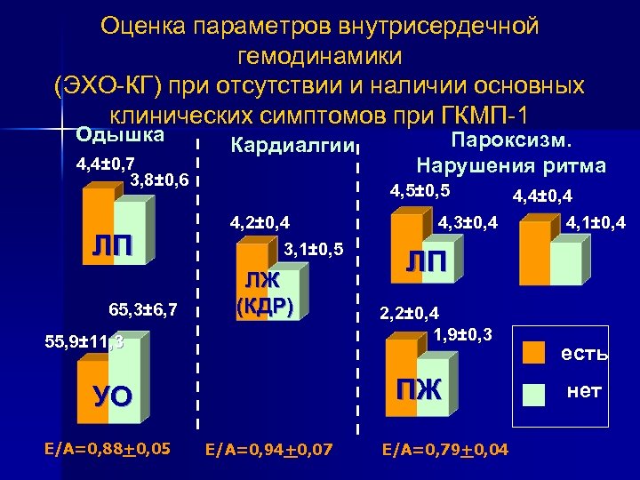 Оценка параметров внутрисердечной гемодинамики (ЭХО-КГ) при отсутствии и наличии основных клинических симптомов при ГКМП-1