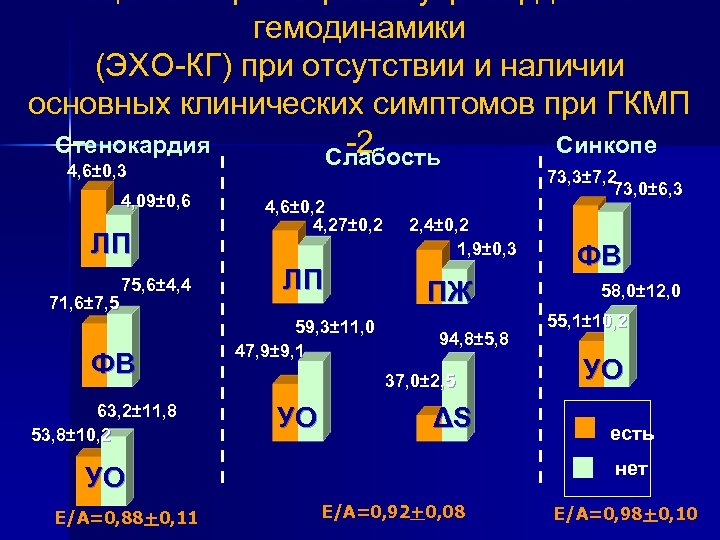 Оценка параметров внутрисердечной гемодинамики (ЭХО-КГ) при отсутствии и наличии основных клинических симптомов при ГКМП