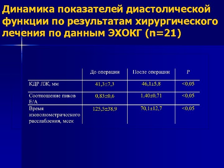 Динамика показателей диастолической функции по результатам хирургического лечения по данным ЭХОКГ (n=21) 