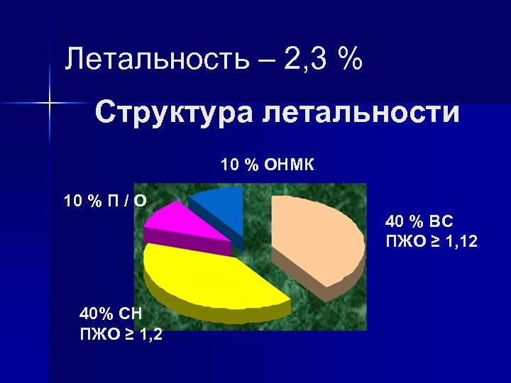 Летальность – 2, 3 % Структура летальности 10 % ОНМК 10 % П /