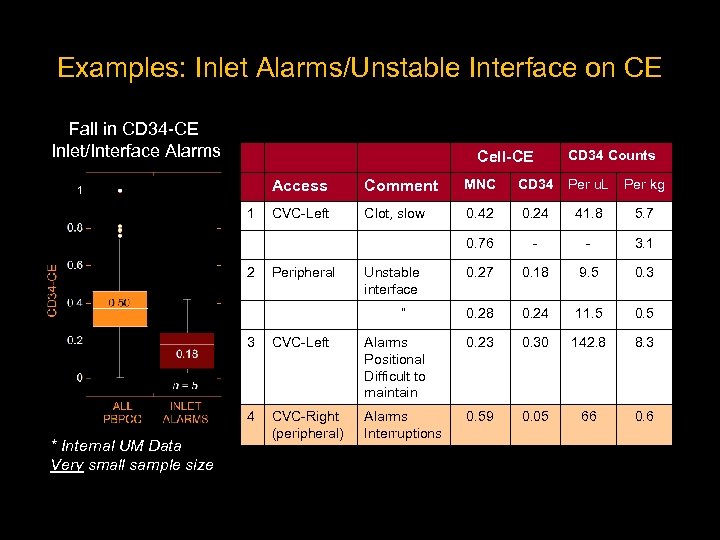 Examples: Inlet Alarms/Unstable Interface on CE Fall in CD 34 -CE Inlet/Interface Alarms Cell-CE