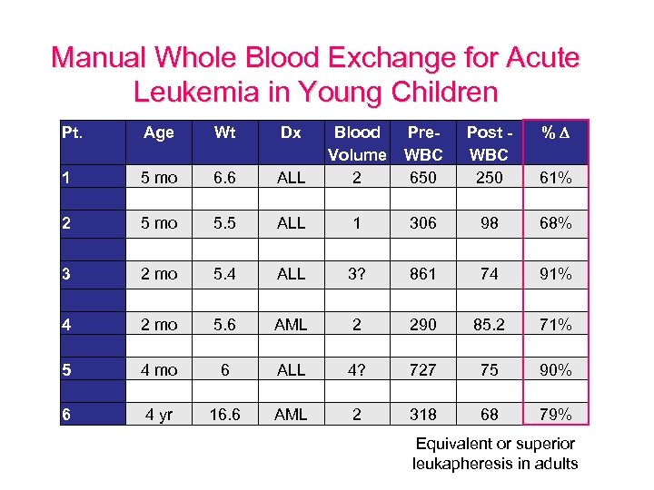 Manual Whole Blood Exchange for Acute Leukemia in Young Children Pt. Age Wt Dx