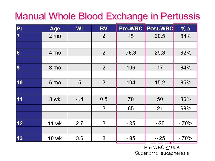 Manual Whole Blood Exchange in Pertussis Pt. 7 Age 2 mo Wt BV 2