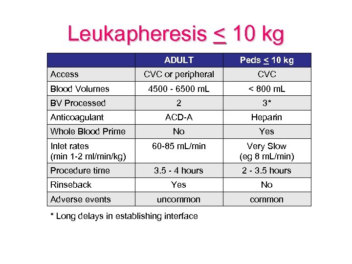 Leukapheresis < 10 kg ADULT Peds < 10 kg CVC or peripheral CVC Blood