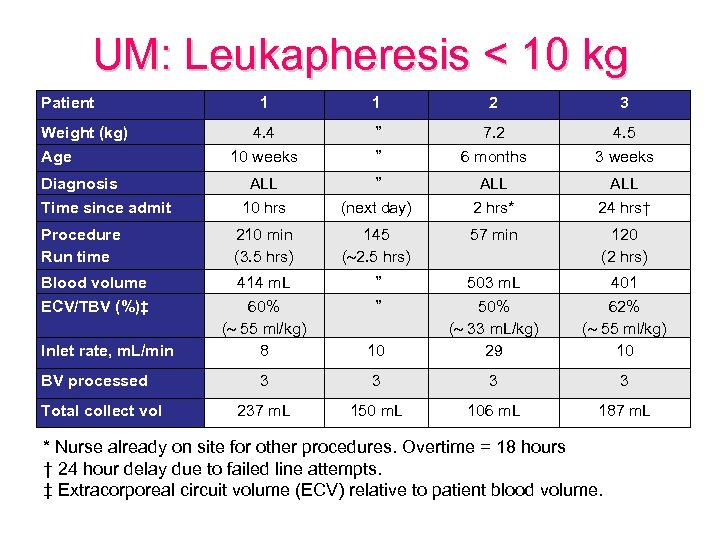 UM: Leukapheresis < 10 kg Patient Weight (kg) Age Diagnosis Time since admit Procedure