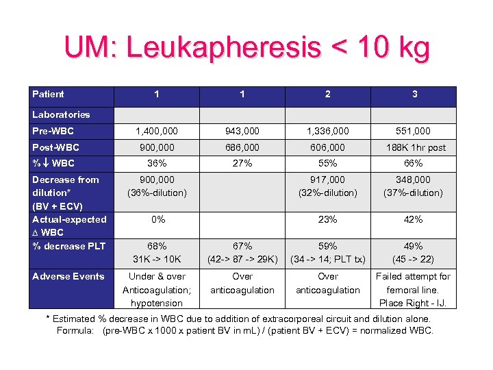 UM: Leukapheresis < 10 kg Patient 1 1 2 3 Laboratories Pre-WBC 1, 400,