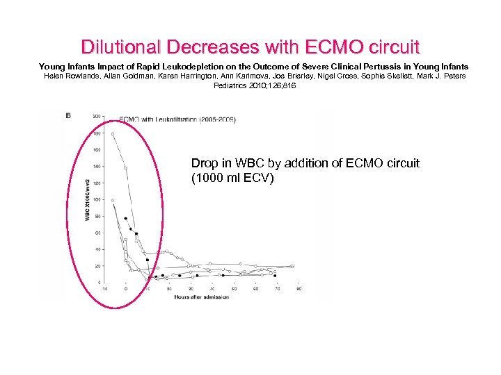 Dilutional Decreases with ECMO circuit Young Infants Impact of Rapid Leukodepletion on the Outcome