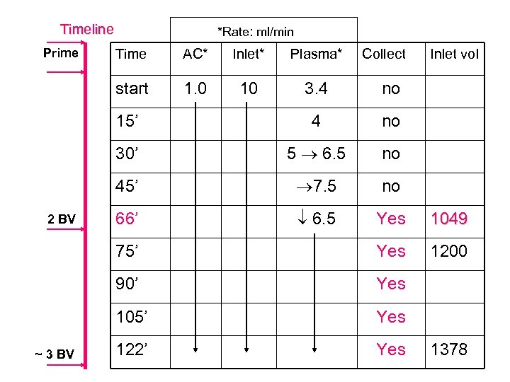 Timeline Prime *Rate: ml/min Inlet* Plasma* 1. 0 10 3. 4 no 15’ 4