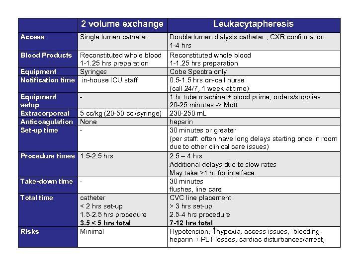  2 volume exchange Access Single lumen catheter Leukacytapheresis Double lumen dialysis catheter ,