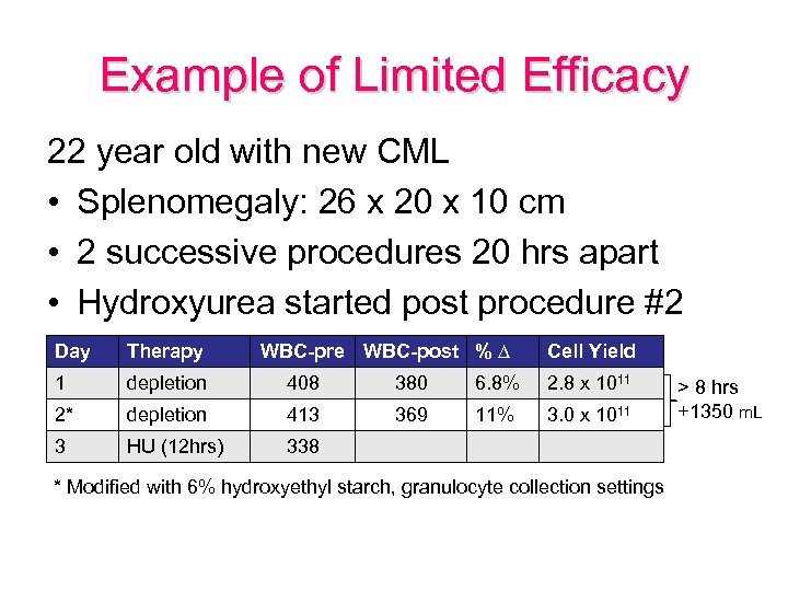 Example of Limited Efficacy 22 year old with new CML • Splenomegaly: 26 x