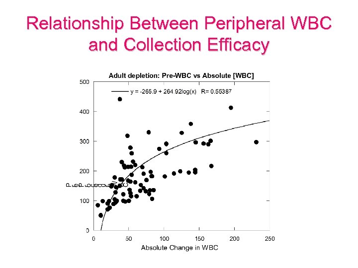 Relationship Between Peripheral WBC and Collection Efficacy 