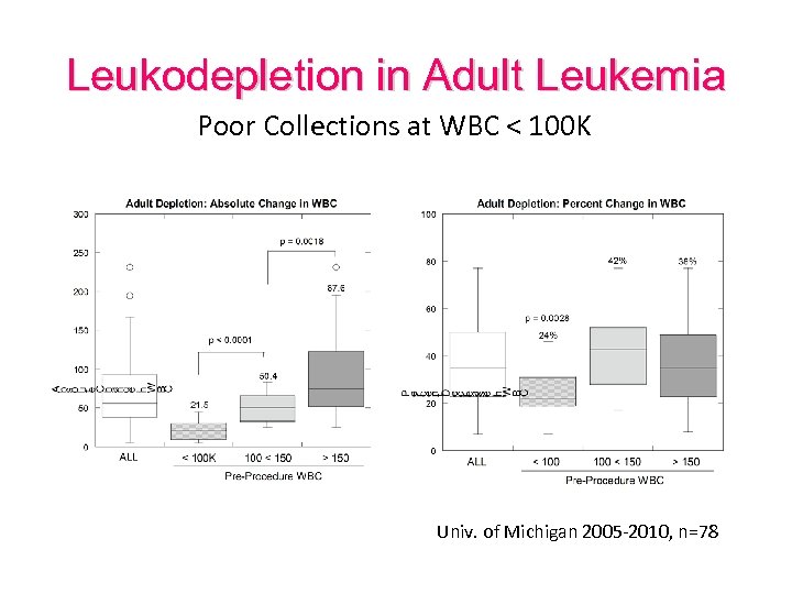 Leukodepletion in Adult Leukemia Poor Collections at WBC < 100 K Univ. of Michigan