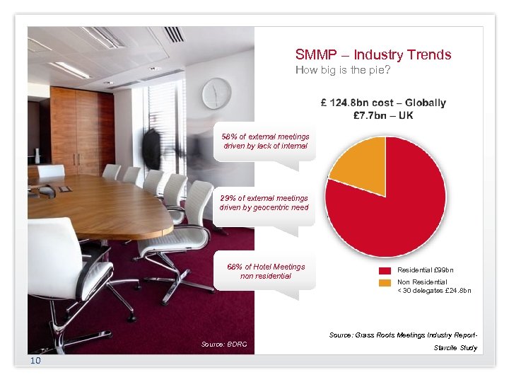 SMMP – Industry Trends How big is the pie? 58% of external meetings driven