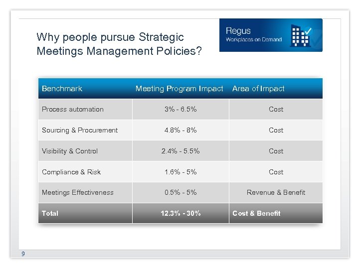 Why people pursue Strategic Meetings Management Policies? Benchmark Meeting Program Impact Area of Impact