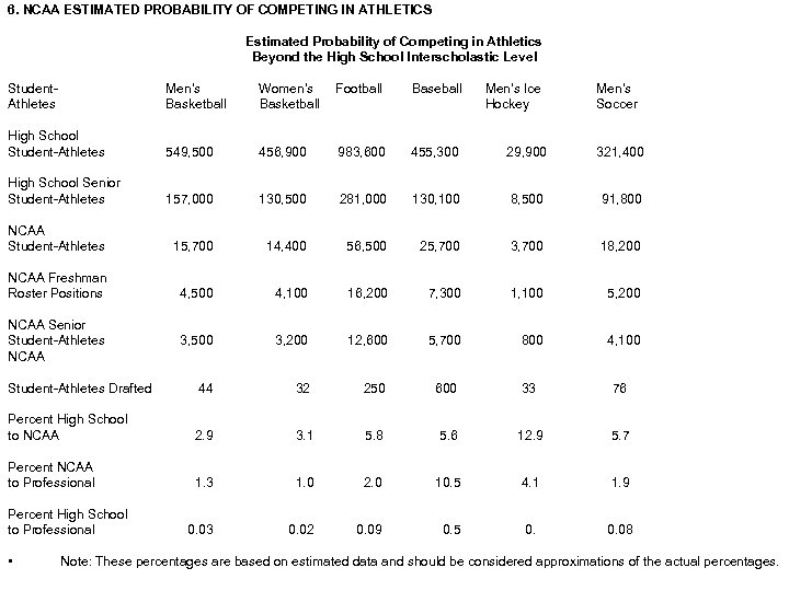 6. NCAA ESTIMATED PROBABILITY OF COMPETING IN ATHLETICS Estimated Probability of Competing in Athletics