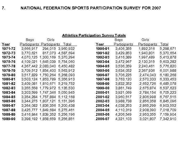 7. NATIONAL FEDERATION SPORTS PARTICIPATION SURVEY FOR 2007 Year 1971 -72 1972 -73 1973