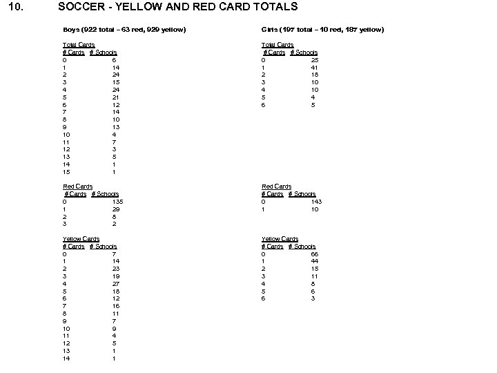 10. SOCCER - YELLOW AND RED CARD TOTALS Boys (922 total – 63 red,